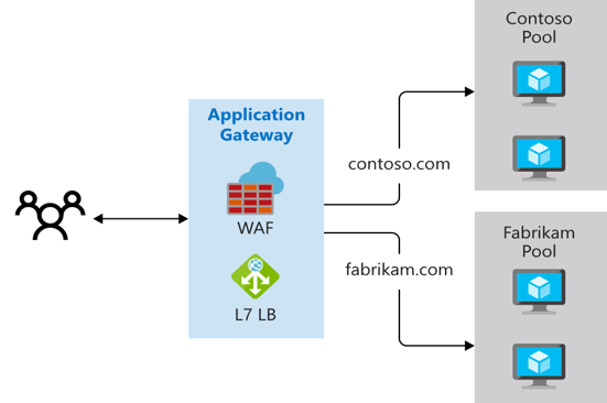 app-gateway-site