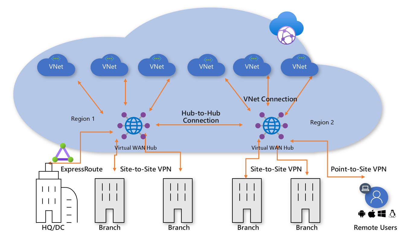 azure-wan-regions