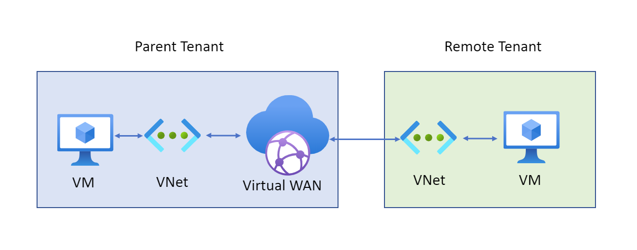 cross-tenant-connectivity