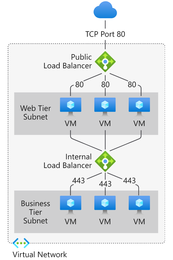 load-balancer