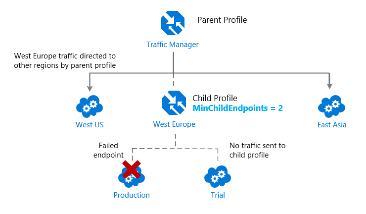 nested-traffic-manager-profiles-1