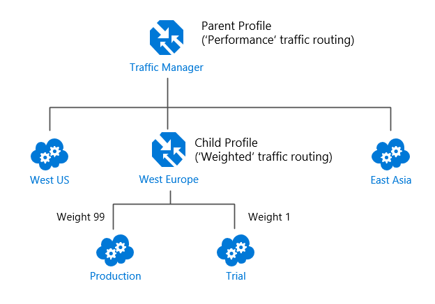 nested-traffic-manager-profiles-2