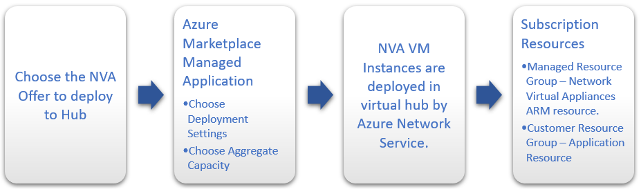 nva-high-level-process