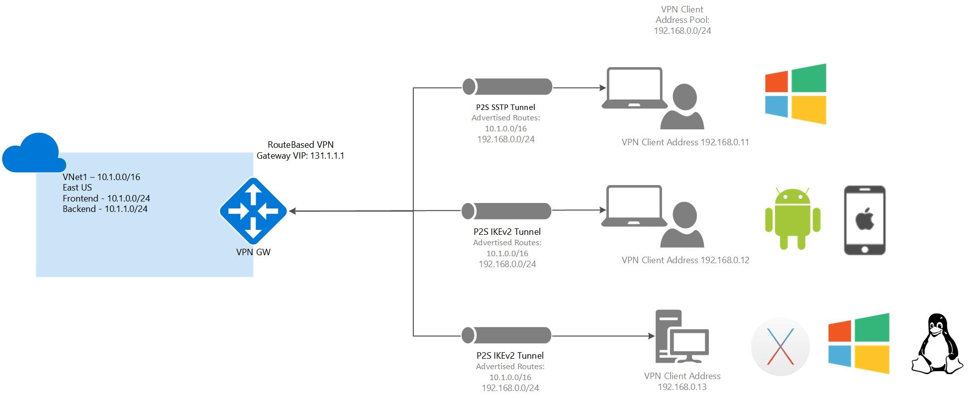 point-site-diagram