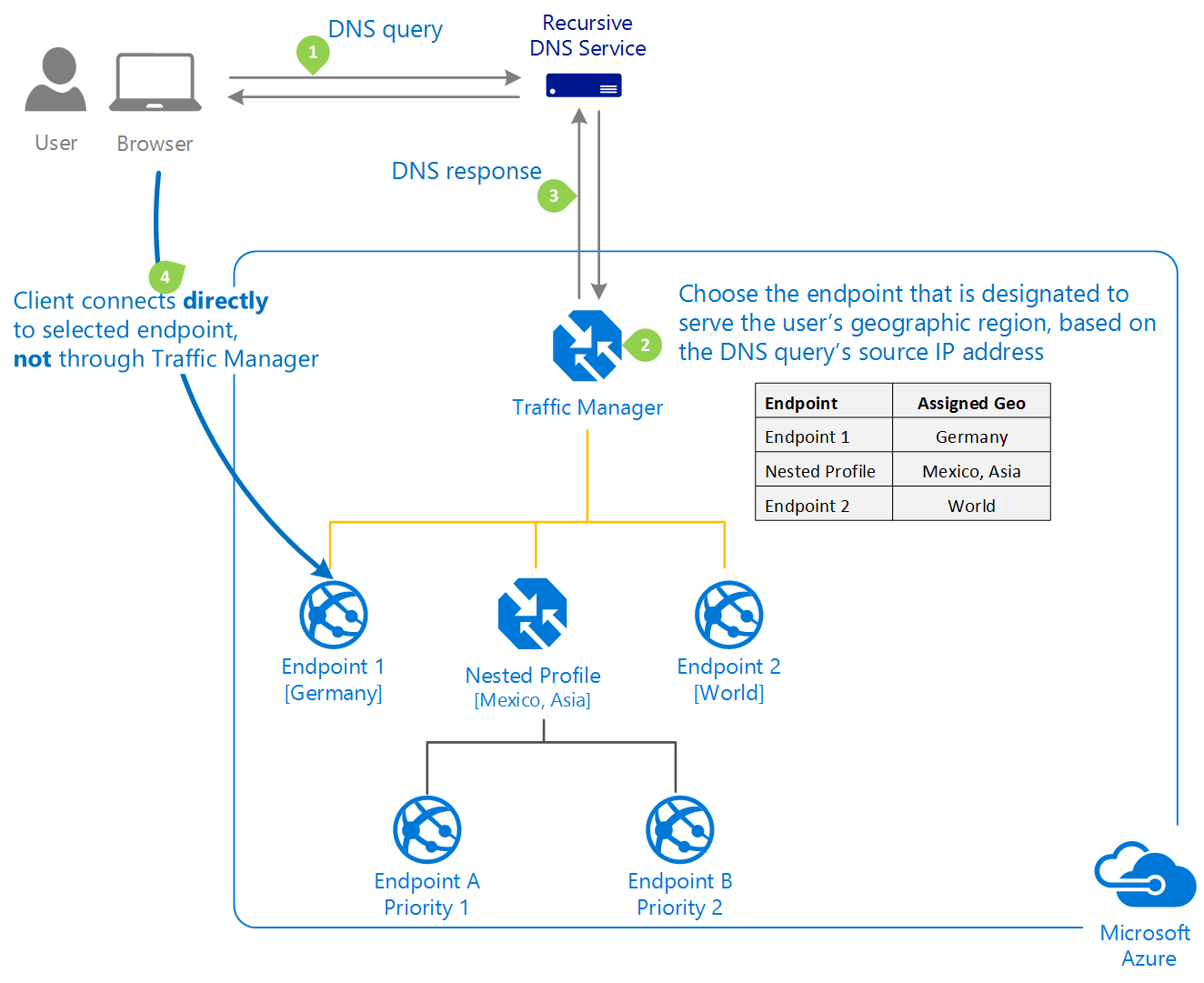 routing-method-geographic