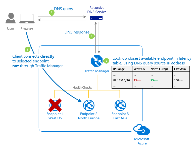 routing-method-performance