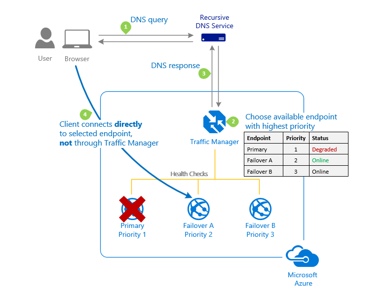 routing-method-priority