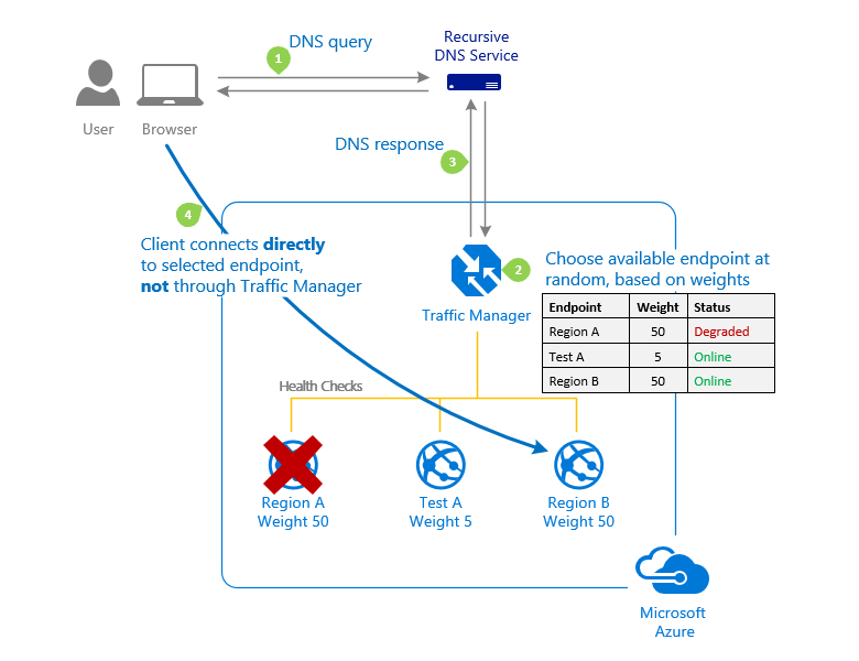 routing-method-weighted