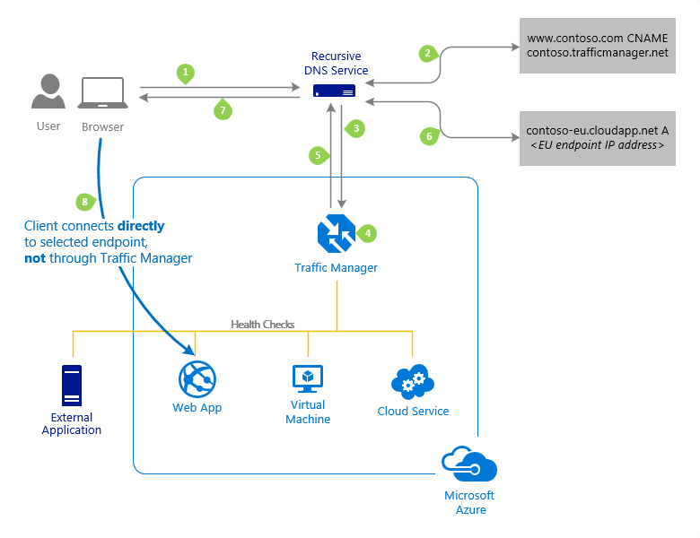 traffic-manager-client-usage-flow