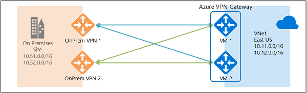 vpn-dual-redundancy