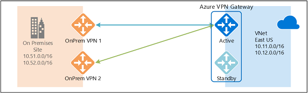 vpn-multiple-onprem-vpns