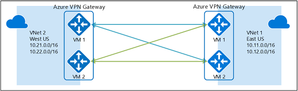 vpn-vnet-vnet