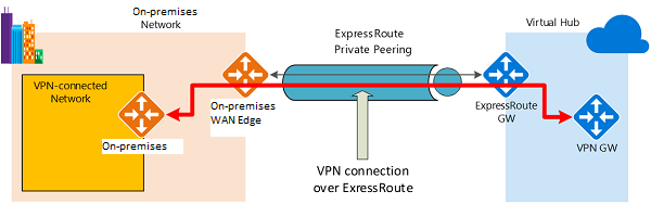 vwan-vpn-over-er