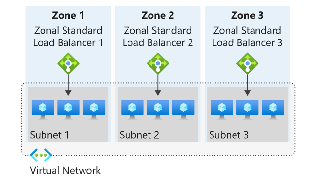 zonal-load-balancer.png