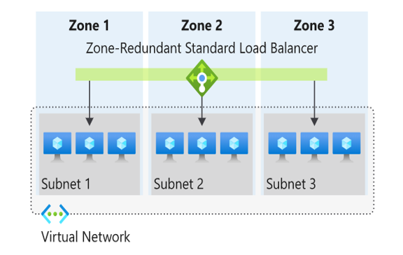 zone-redundant